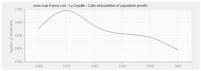 La Coquille : Cubic interpolation of population growth